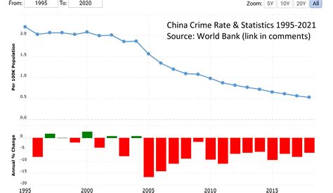 what are the crime rates in china